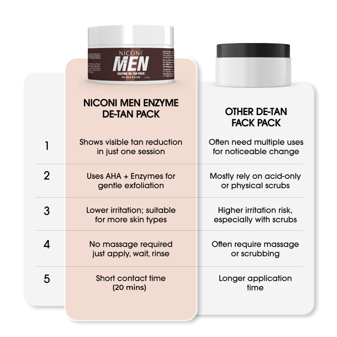 Niconi Men & Women Enzyme De-Tan Pack For Face & Body-(300g)